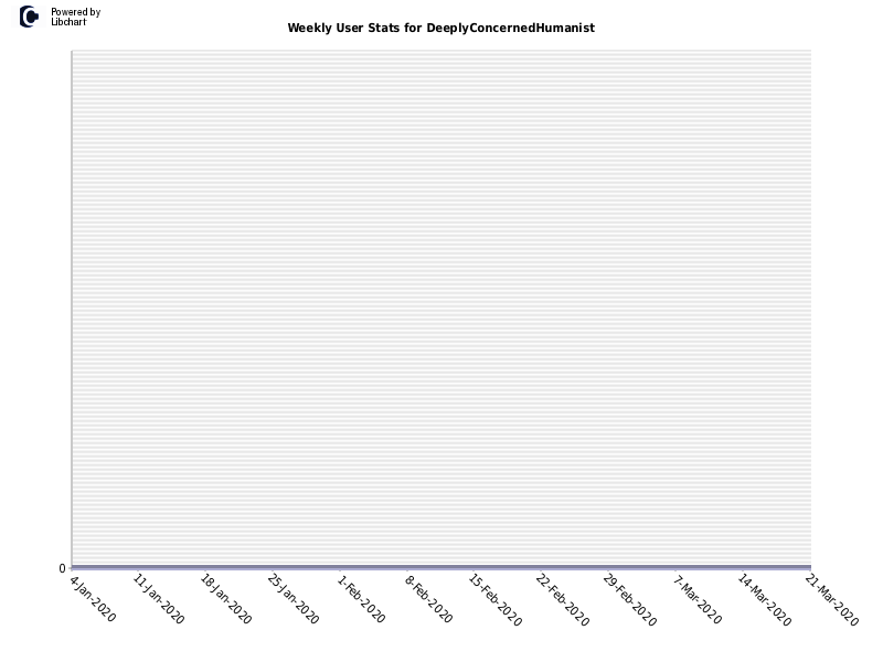 Weekly User Stats for DeeplyConcernedHumanist